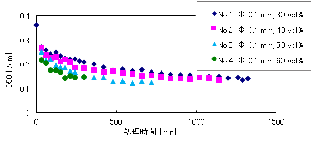 充填率と粒子径D50のグラフ