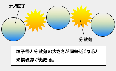 架橋形成