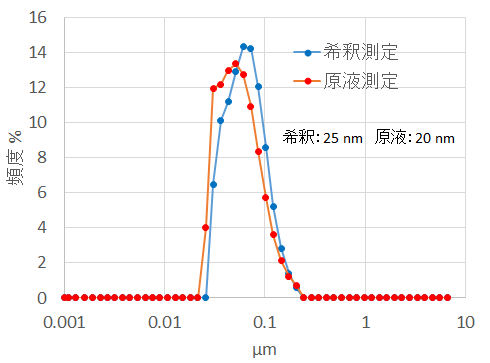 分散剤：カルボン酸系