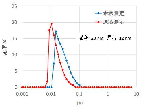 分散剤：ポリアクリル酸