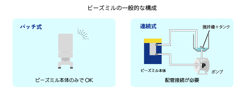 ビーズミルの一般的な構成