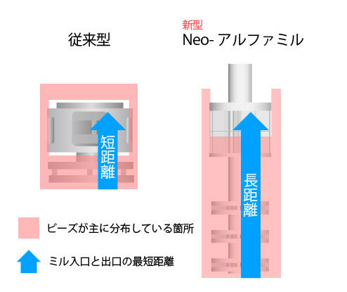 従来型とNeo-アルファミルの比較