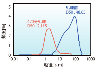 ポリオレフィンの粒度分布のグラフ