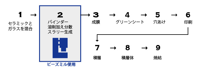 LTCC製造過程例