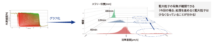 ルミサイザーの測定事例