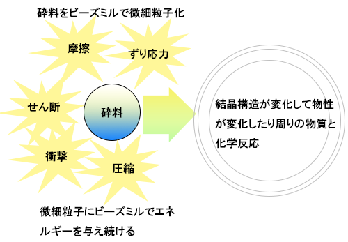 メカノケミカル現象