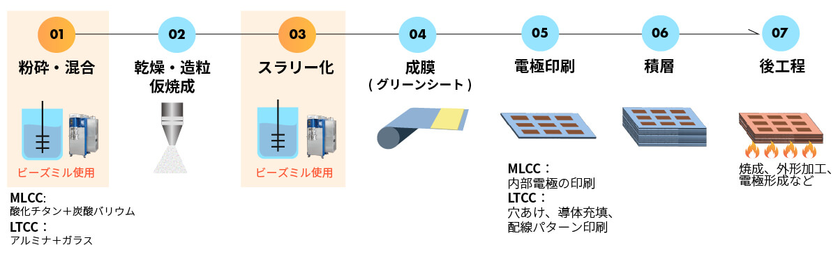 ①粉砕・混合②乾燥・造粒・仮焼成③スラリー化④成膜(グリーンシート)⑤電極印刷⑥積層⑦後工程