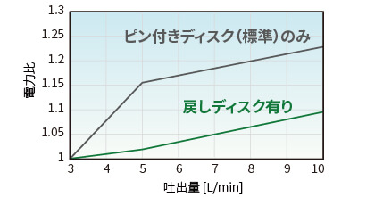 戻しディスクとピン付きディスクの電力比比較