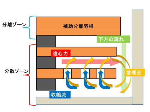 ビーズの流動