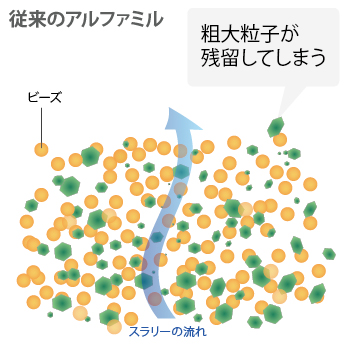 従来ビーズミル