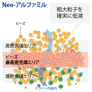 Neo-アルファミルのビーズ高密充填エリア