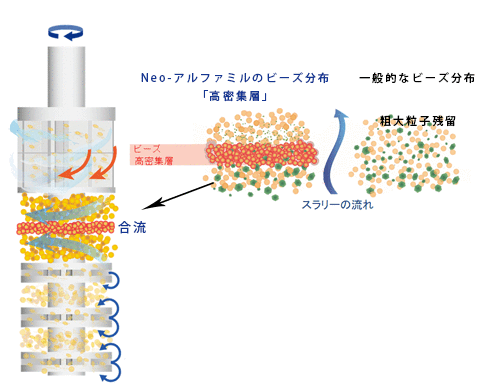 Neoアルファミル　ビーズ高密集層