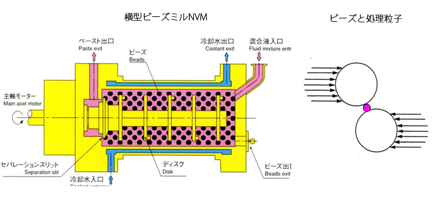 ビーズミル断面図