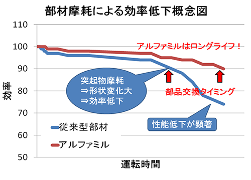 ロングライフ