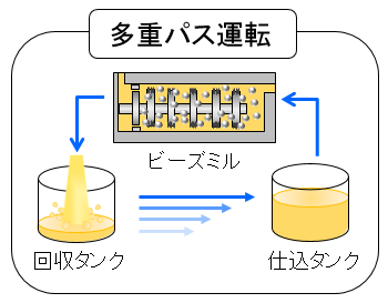 多重パス運転