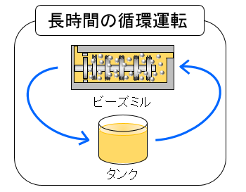 長時間の循環運転