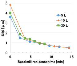 Differences in Particle Size D50