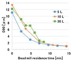 Differences in Particle Size D90