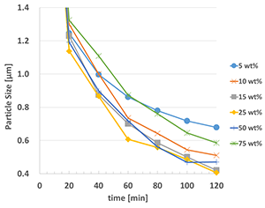 The Difference of Particle Size 