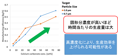 生産量の比較