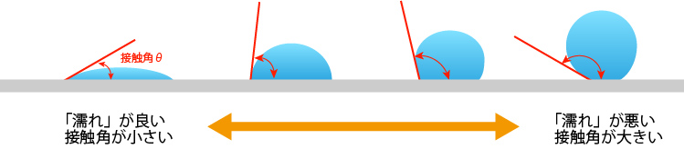 濡れと表面張力