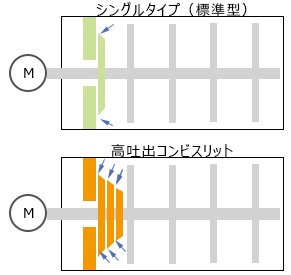 シングルタイプと高吐出コンビスリットの比較