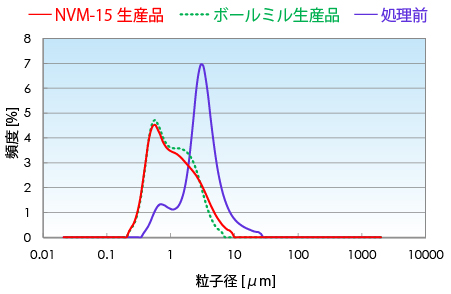 Bサンプルの粒度分布