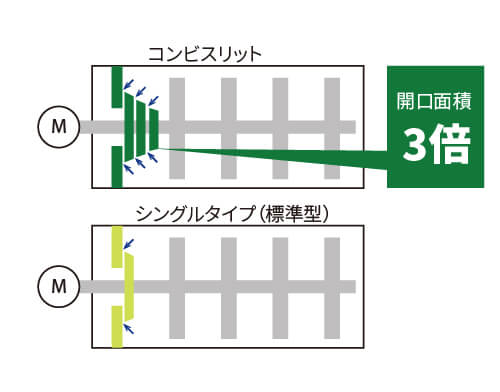 コンビスリットの構造図