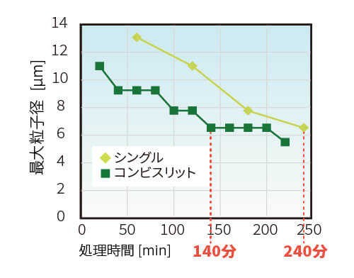 最大粒子径推移