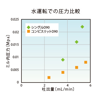 水運転での圧力値比較