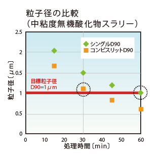 粒子径の比較(中粘度無機酸化物スラリー)