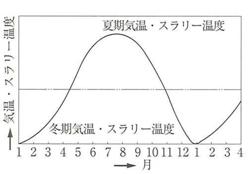 温度変化のグラフ