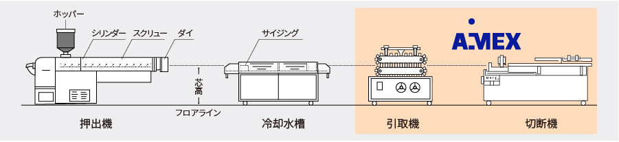 引取機・切断機が使用されている押出成形ライン