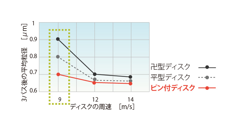 ピン付ディスク