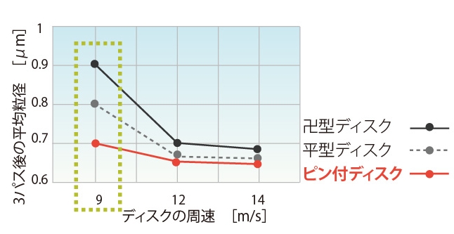 ピン付ディスクの周速と粉砕効果グラフ