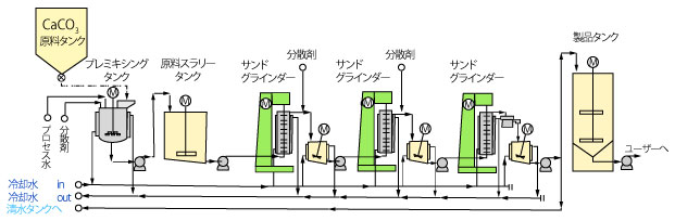 パス方式による炭酸カルシウム微粒子化装置