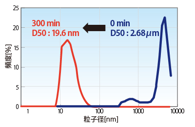 使用Easy Nano处理氧化铝时的粒度分布