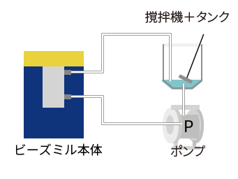 連続式ビーズミルの配管接続
