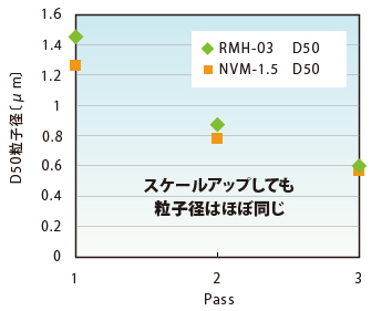 粒子径の比較(炭酸カルシウム)グラフ