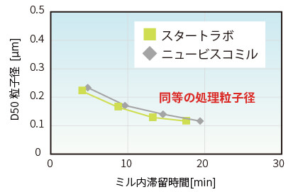 スケールアップグラフ