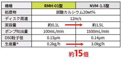 スケールアップの表