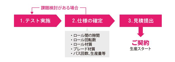 ロールミル受託加工の流れ