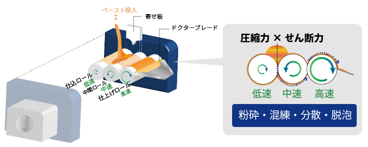 3本ロールミルの構造図