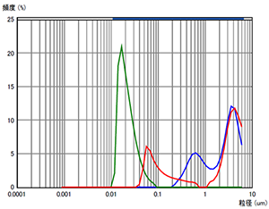粒度分布の一例