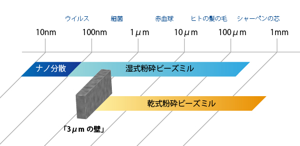 ビーズミルとボールミルの対応粒子径比較