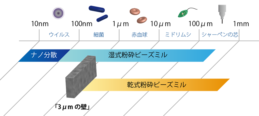 粒子径対応範囲