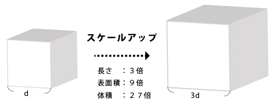 スケールアップ　立方体の例