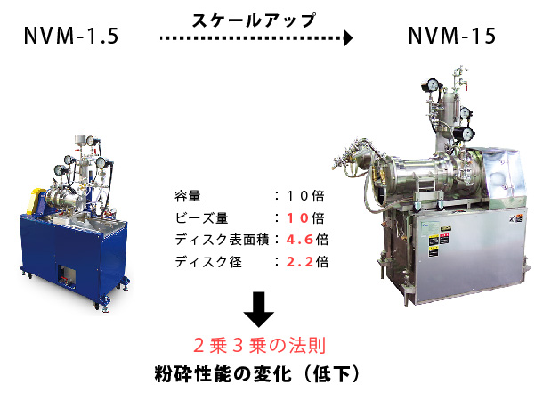 ビーズミルのスケールアップ