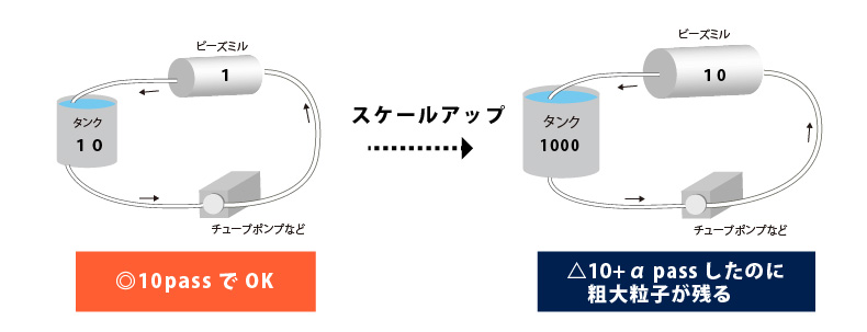 スケールアップの要点