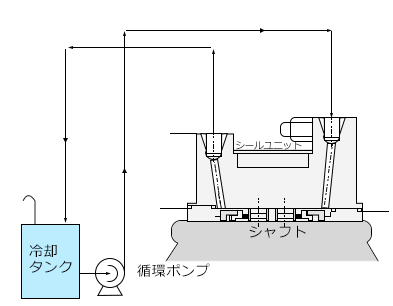 シールの強制循環冷却